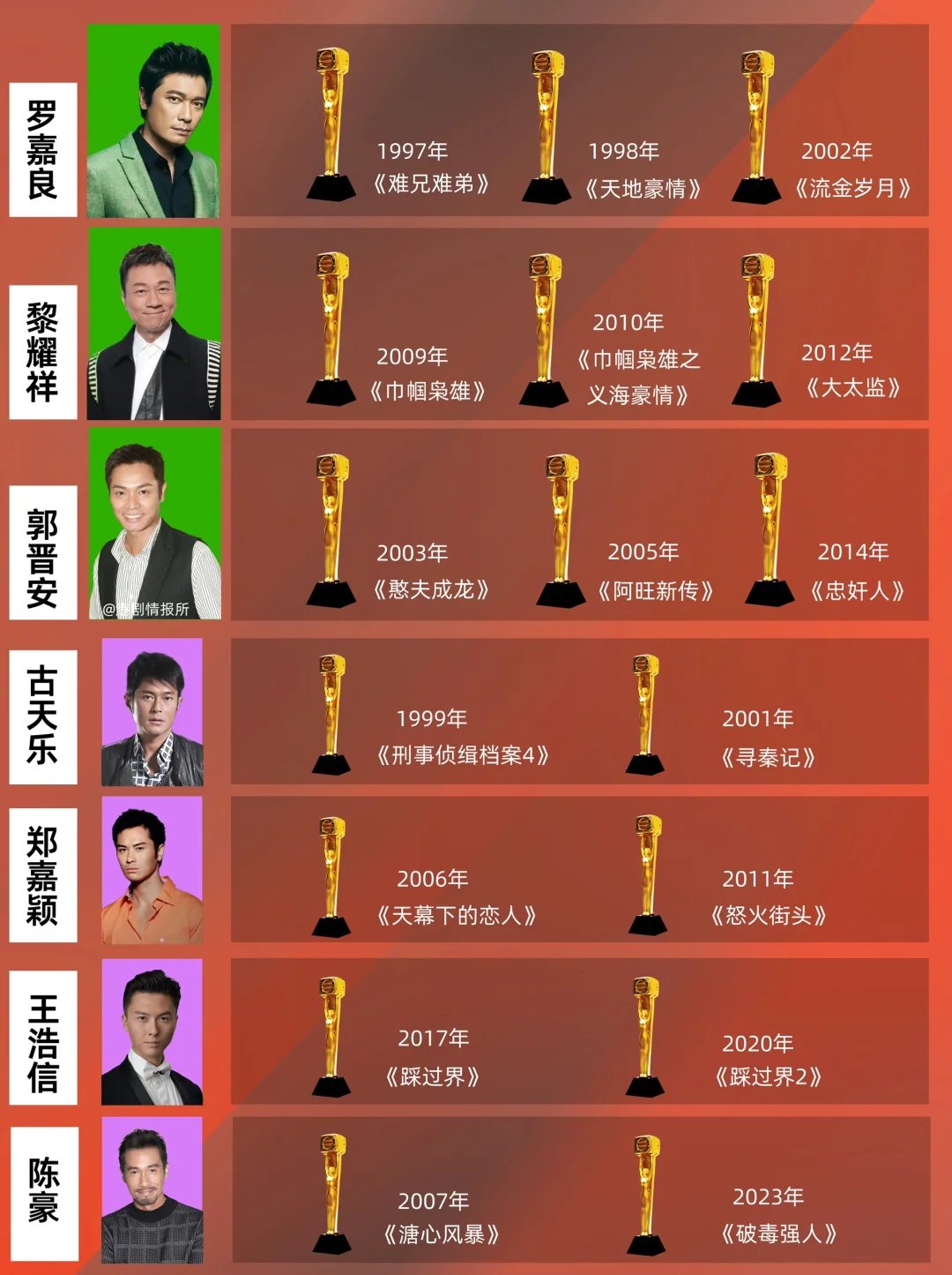 TVB颁奖典礼史上两次以上封帝的共计7人