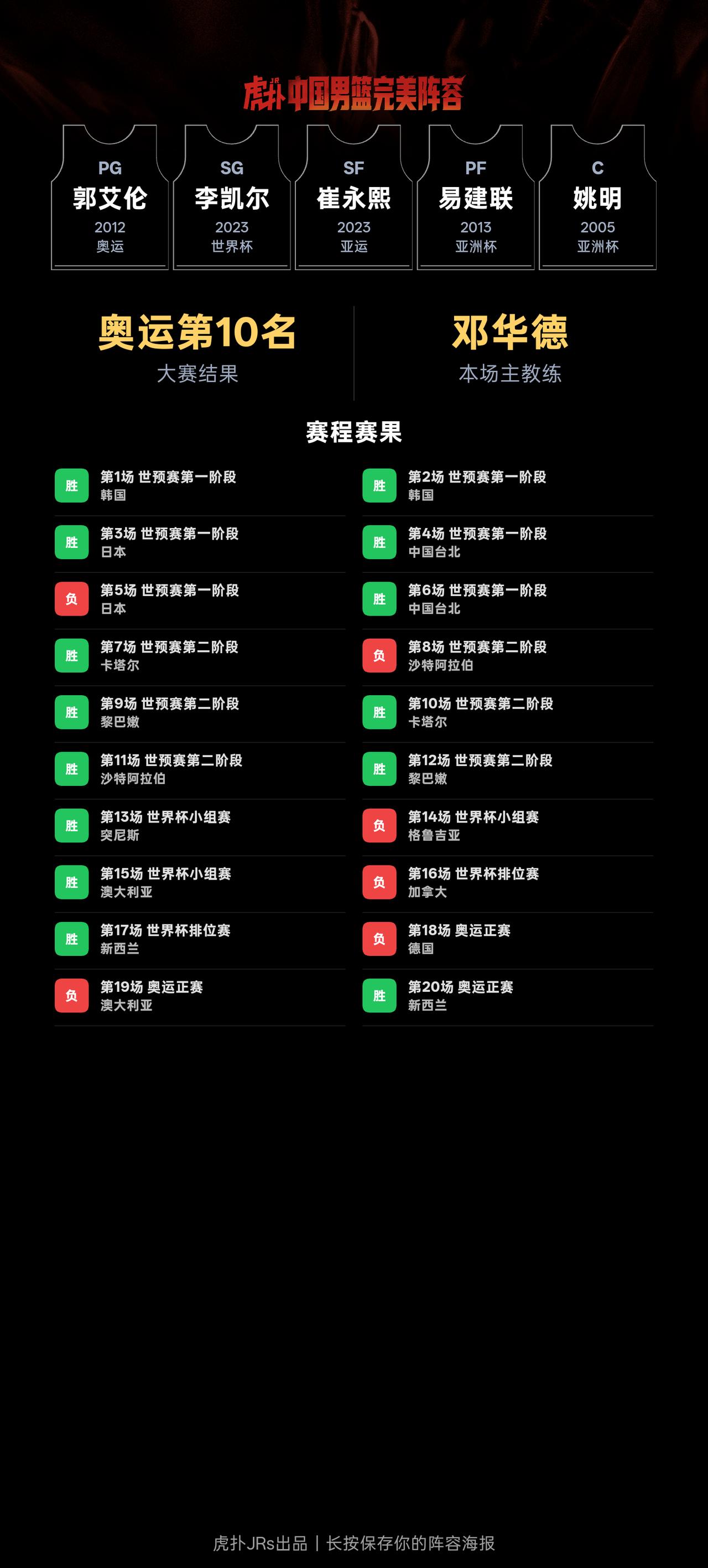 我组了一套中国男篮完美阵容，模拟结果：奥运会成绩：第10名｜世界杯成绩：第9名