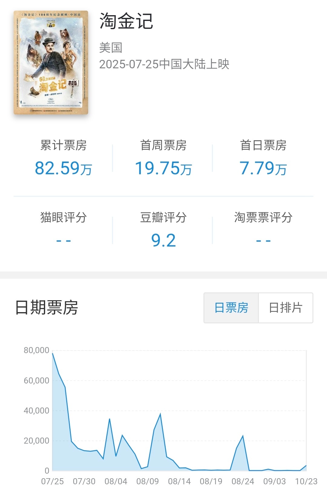 美国批片淘金记 在内地公映153天下映，累计票房82.59万，产出以一线城市为主