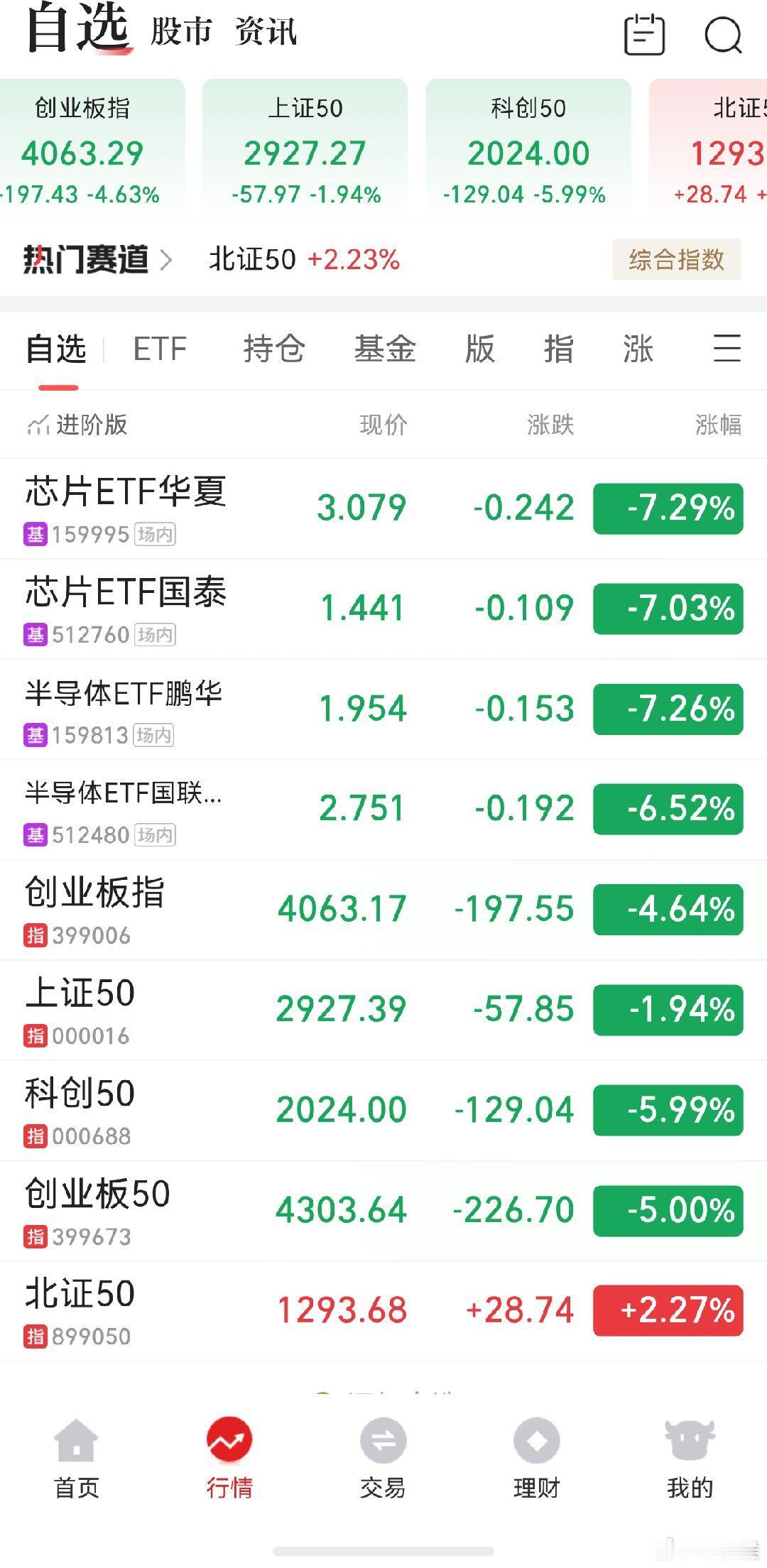 A股 反弹没敢进，继续瀑布，好好看着了 