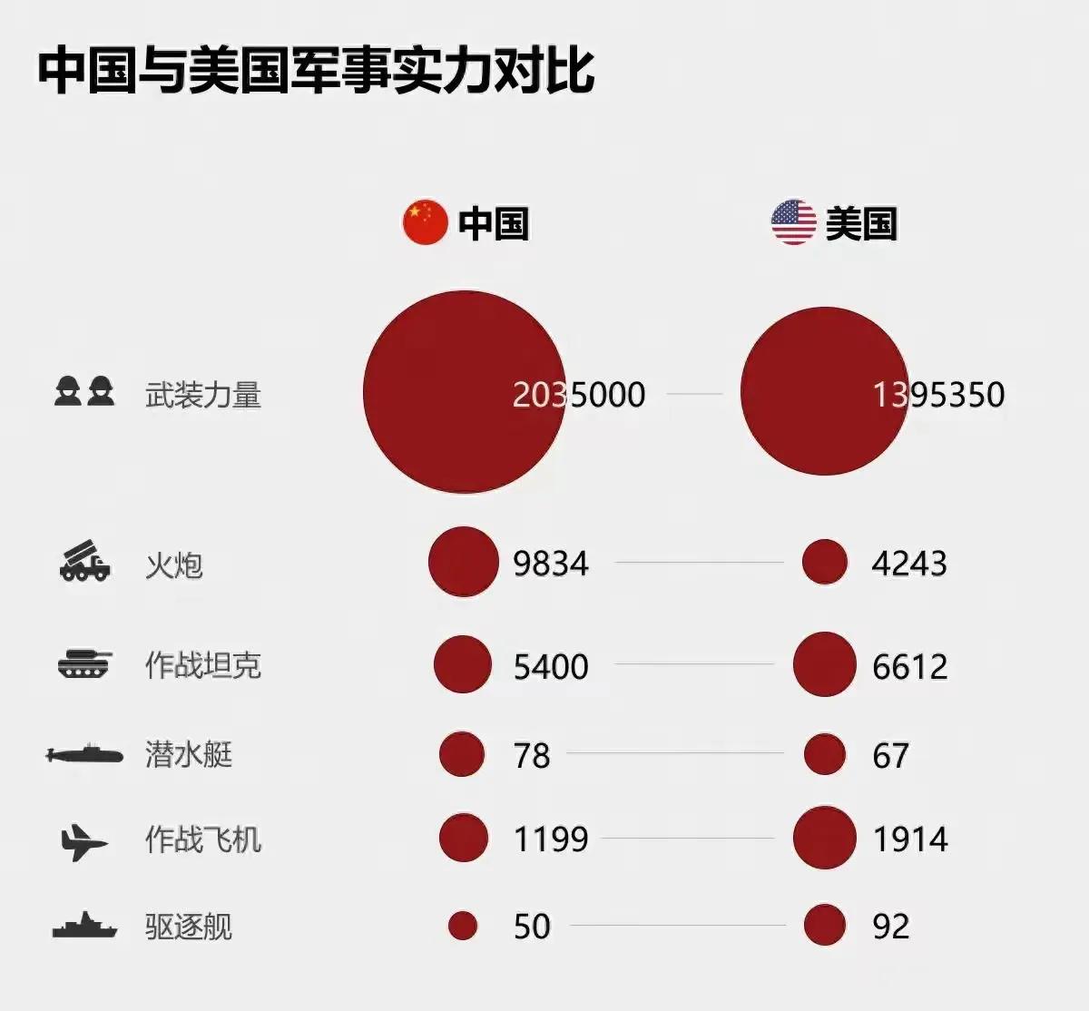 中美军力从数量上来看目前不相上下，但在质量上对比就不知道，现在战争讲究不对称战争