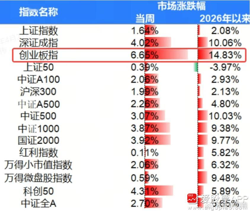 今晚看了下，其实2026年大A真不差的，创业板大涨近15%，深成指也涨了10%，