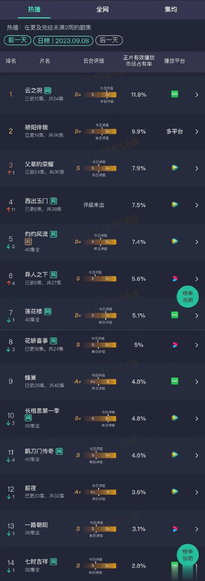 9.8云合占有率 云之羽，粗估4100左右 骄阳伴我，粗估3400 父辈的荣耀，