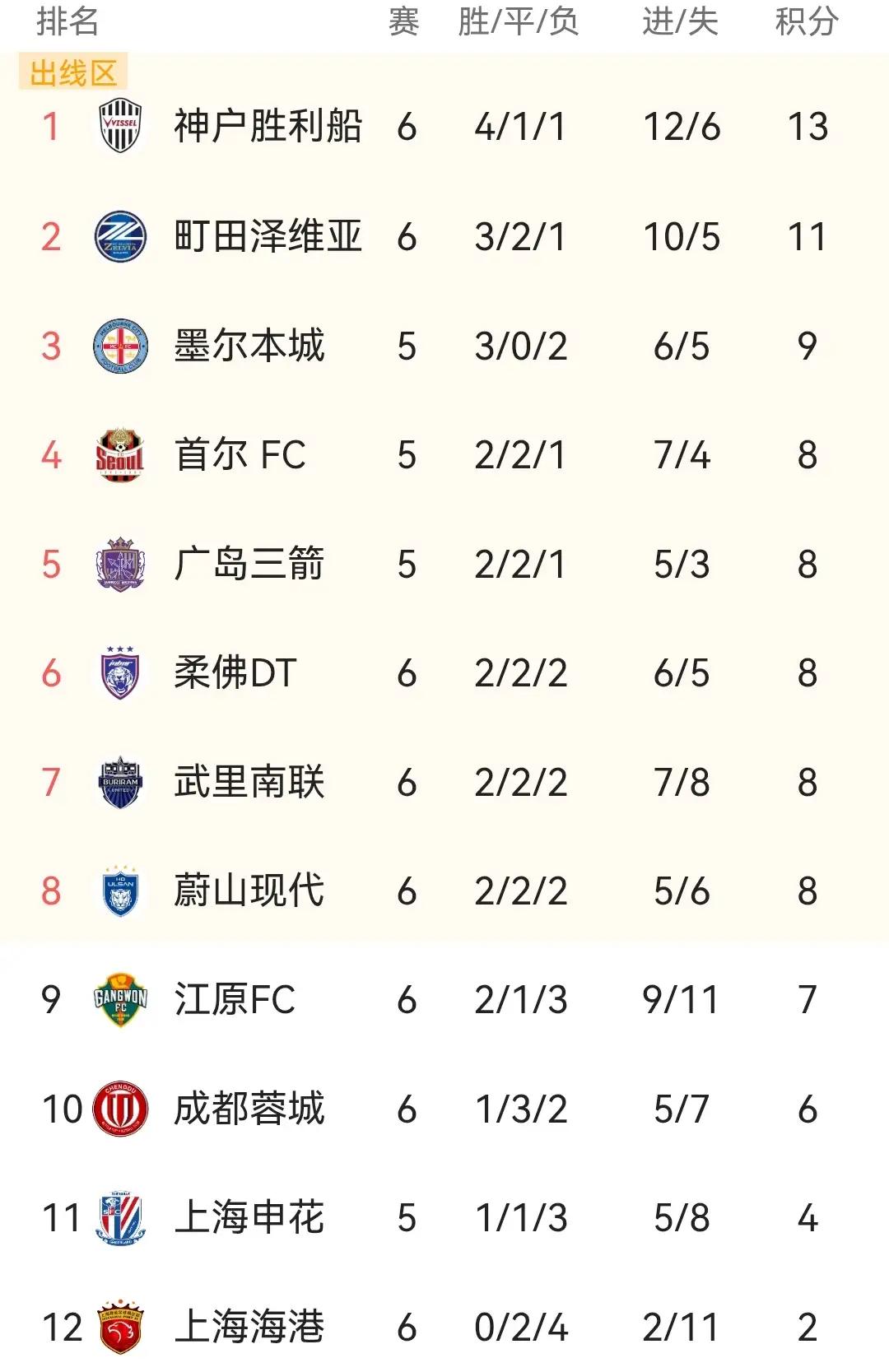 成都蓉城的进球不简单！蓉城的进球是亚冠本赛季第一个在神户胜利船主场攻破其球门的球