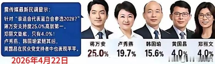 【郑丽文只有4％支持率，咋回事】
4月22日，震传媒公布了“谁适合代表蓝营参选2