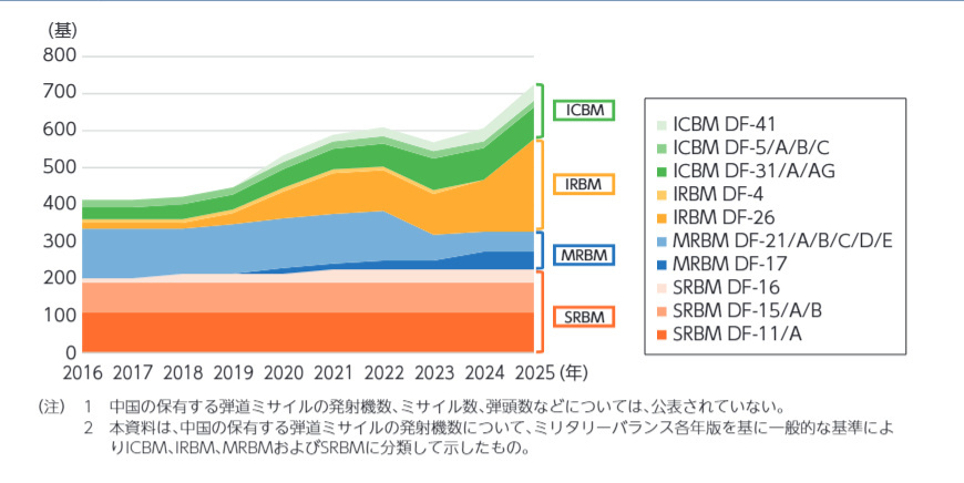 这日本防卫白皮书上的数据也真是一言难尽！图1/中国的陆基近中程，洲际弹道导弹加起