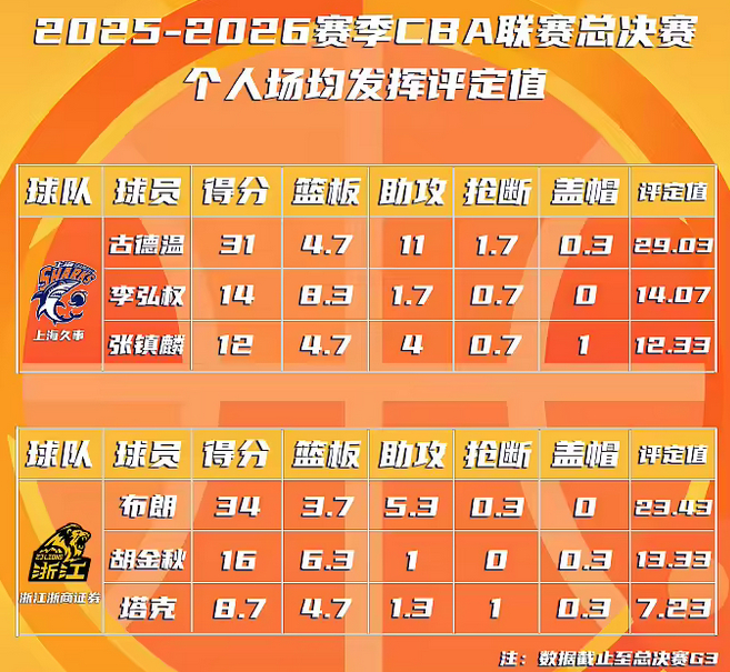 6月1日讯 CBA官方更新了总决赛G3结束后的FMVP发挥评定值变化情况。上海外