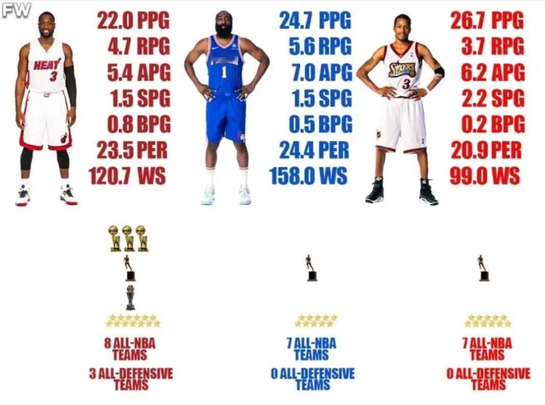 韦德VS哈登VS艾弗森，三位顶级分位谁更强？[加油][加油][加油] nba  