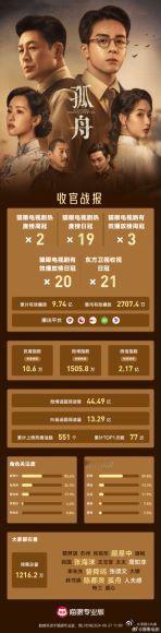 #曾舜晞角色热度榜第一##曾舜晞角色热度榜登顶# 真的有被曾舜晞演的顾易中狠狠硬