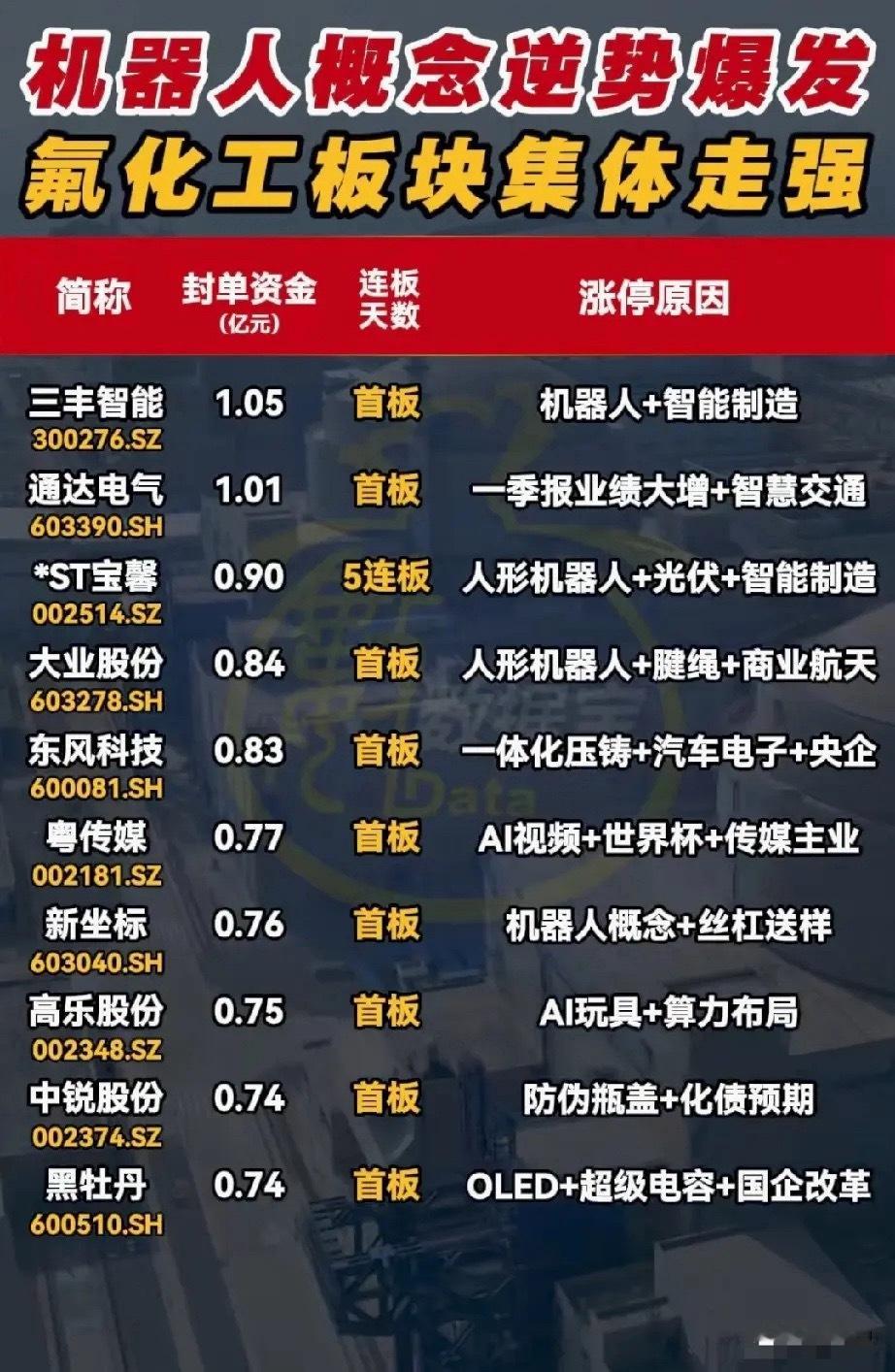 逆势引爆！机器人+氟化工双主线涨停潮，5月15日涨停股全景解析昨日涨停股呈现两大