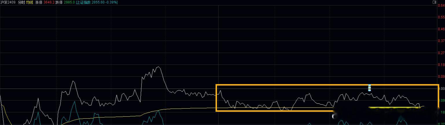 A股收评：午后沪深300期指IF合约最高 3316，最低3310。完全如午盘所料