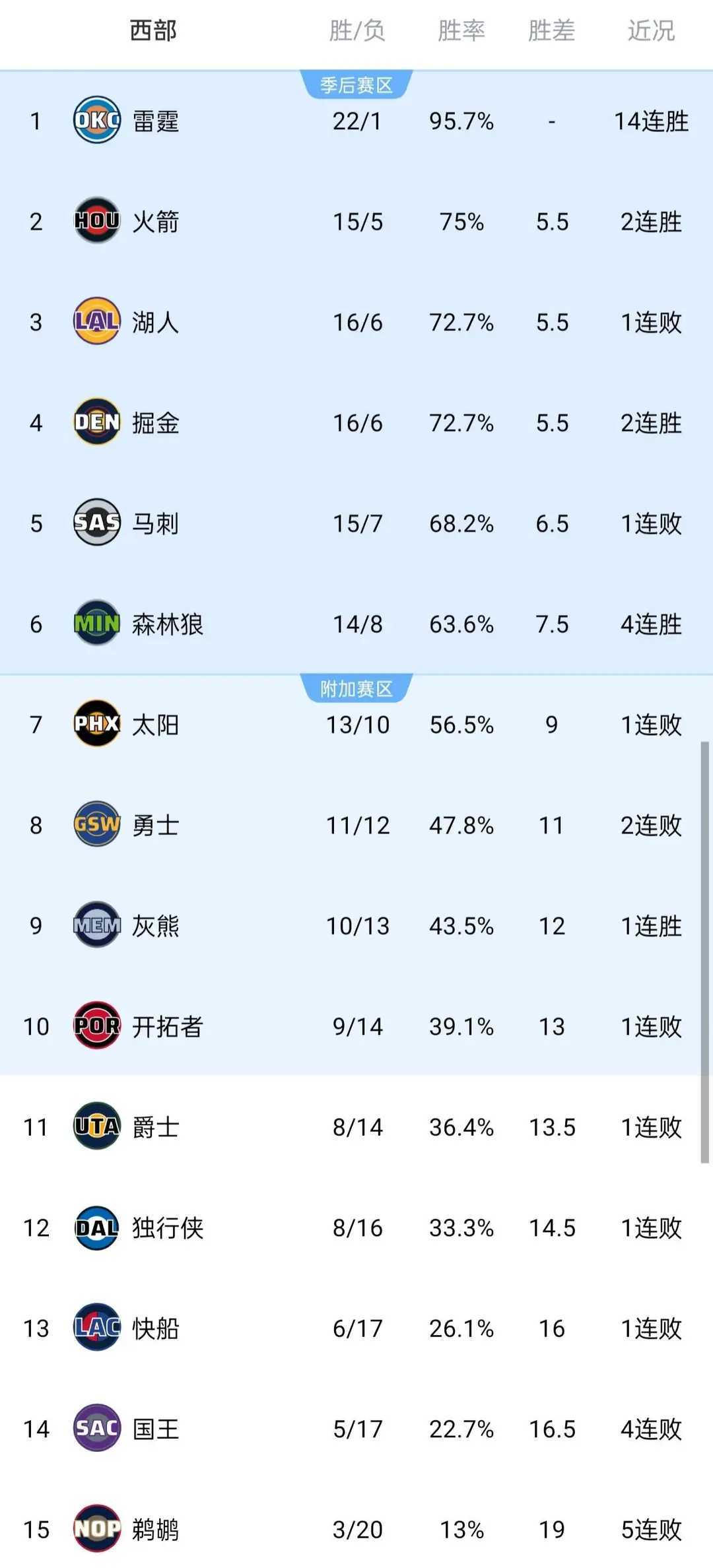 西部格局大洗牌！雷霆14连胜领跑 火箭2连胜反超湖人升第2湖人国度休斯顿火箭 北