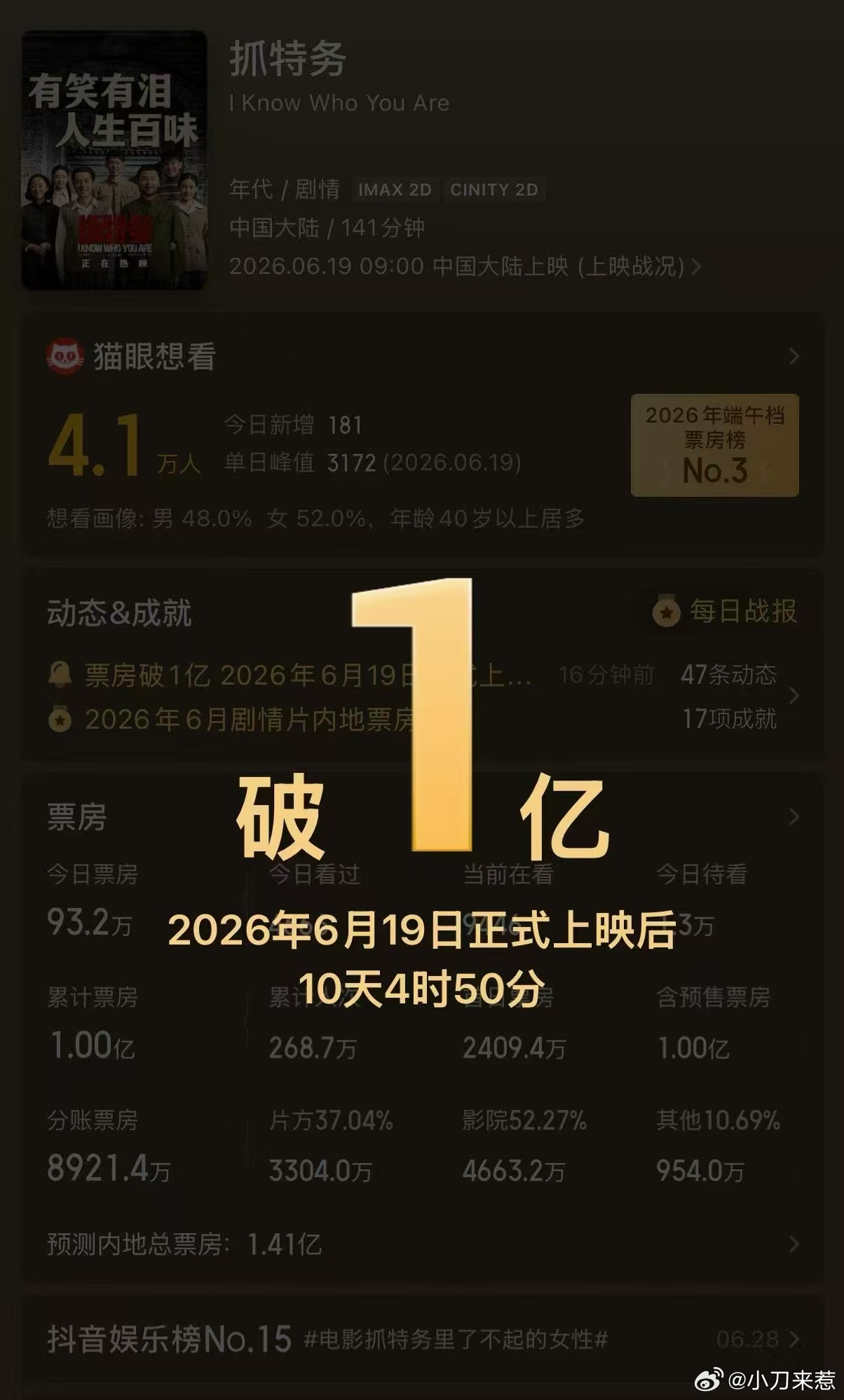 电影抓特务抓特务票房破亿 理性看待院线影视作品，亲身感受完整剧情再给出评价更为妥
