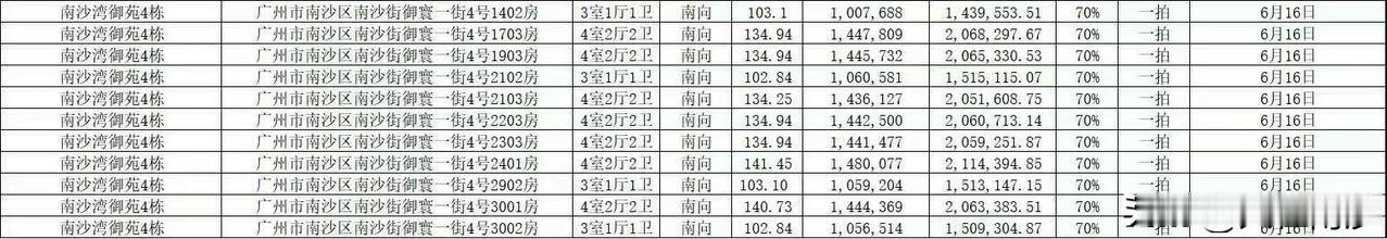 【南沙法拍】豪宅楼盘南沙湾御苑突然预告即将在 6 月 16 日上架 11 套法拍