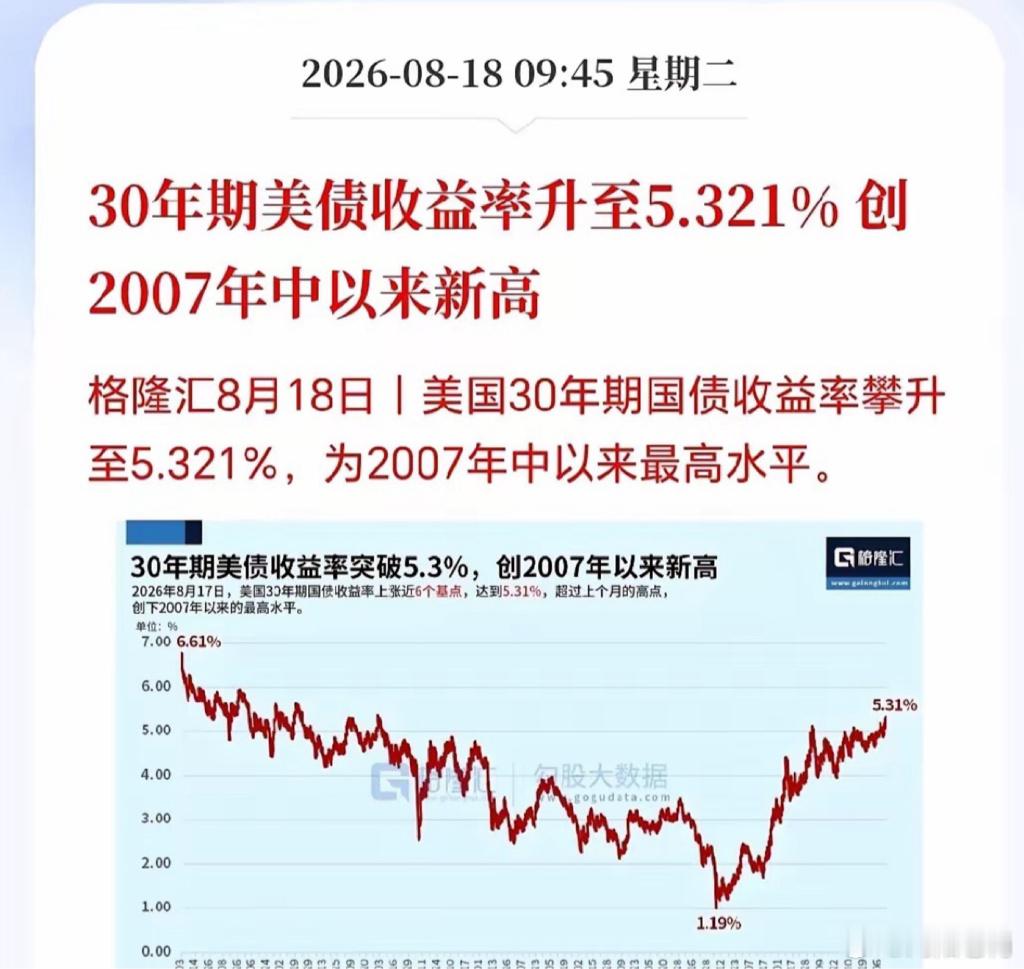 美债被疯狂抛售，30年期美债收益率飙到5.3%了，达到金融危机爆发前水平，市场已