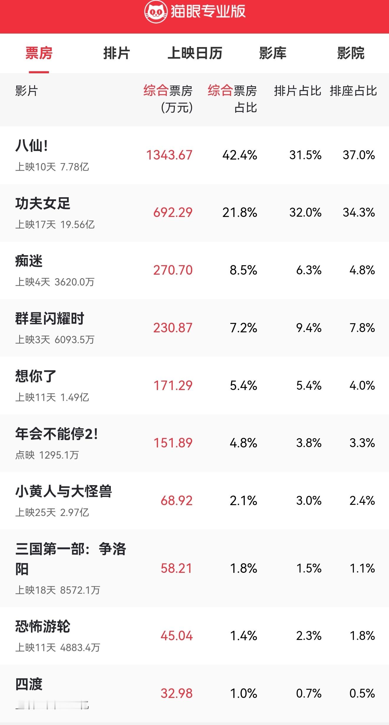 八仙全天票房预测跌到了5300万今年暑期档电影大盘本来就冷，功夫女足勉强拉起来一