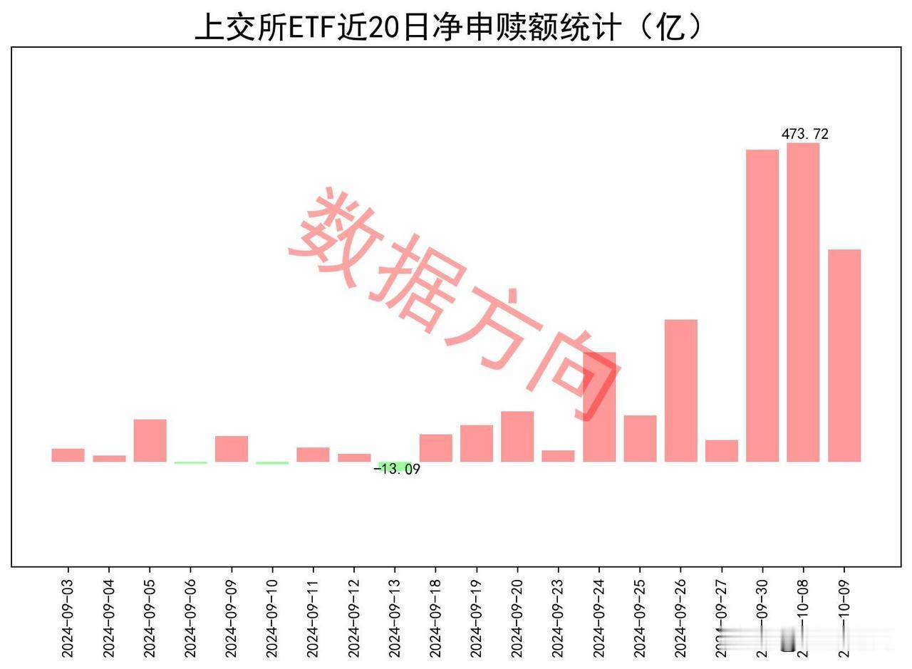 ETF连续三天获大幅净申购

10月9日星期三，上证指数重挫6.62%，上交所E