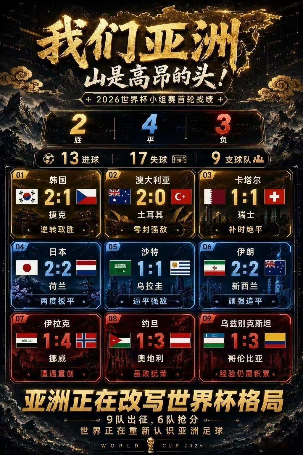 亚洲9队首轮均有进球看世界杯上咪咕亚洲队全力进攻超热血，孙继海林梦鸽解说相伴，移