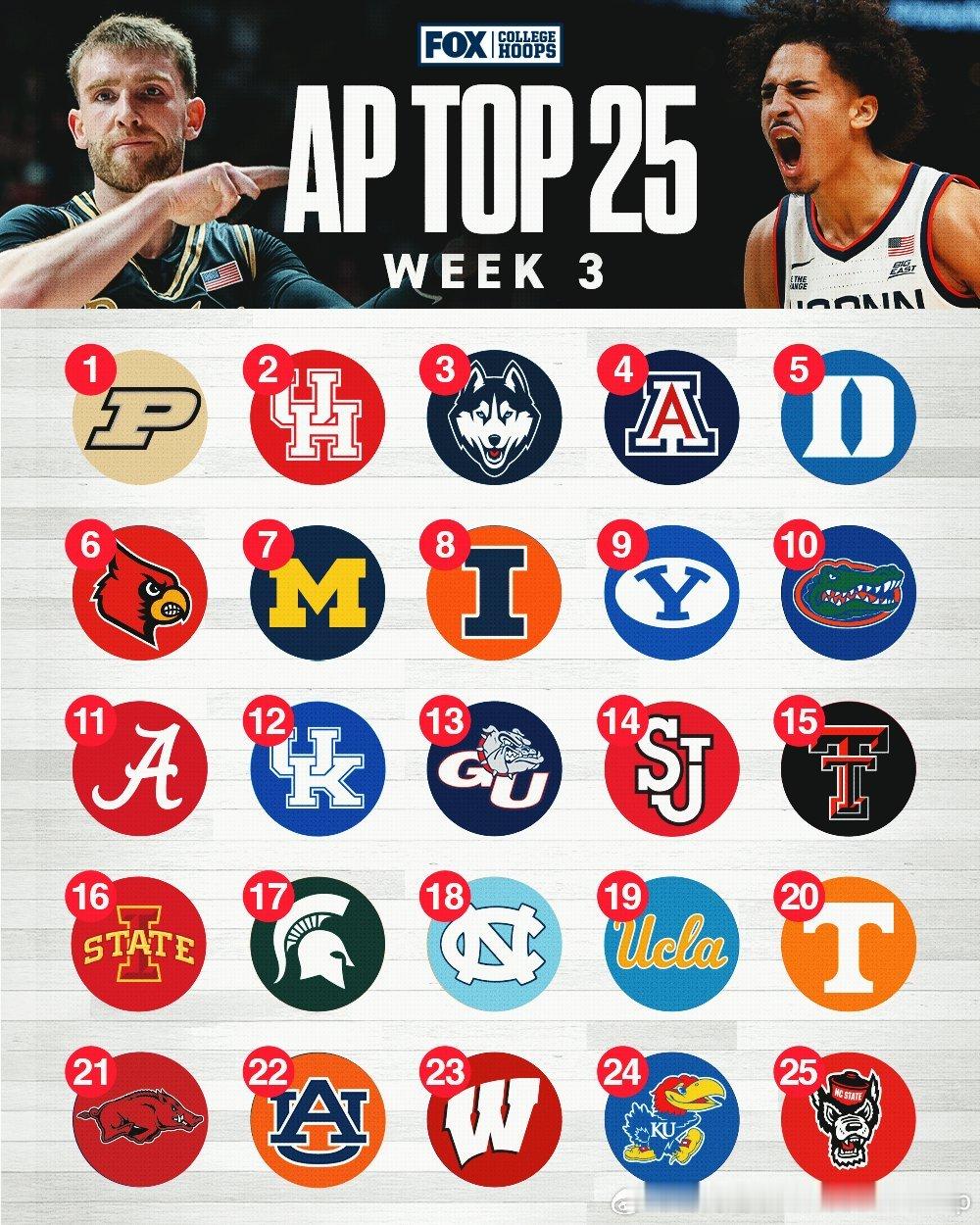 AP榜第三周全美Top25更新,普渡大学升至全美第一