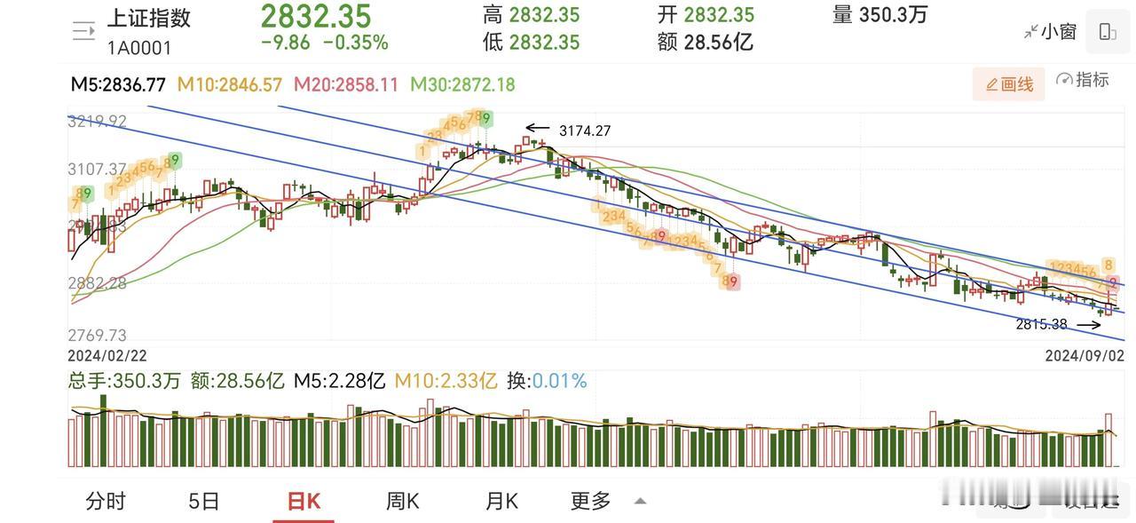 为救房地产房贷利率下降的消息会持续利空银行。由于银行的可能破位，下跌将会带动指数