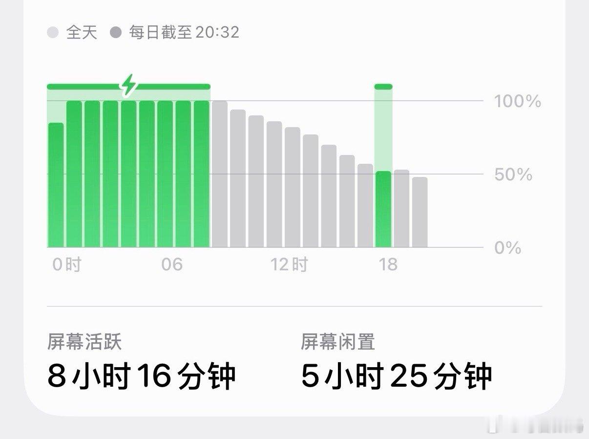 iPhone17 Pro续航确实可以，从早用到晚，晚上回家还剩47%[赞] ​​