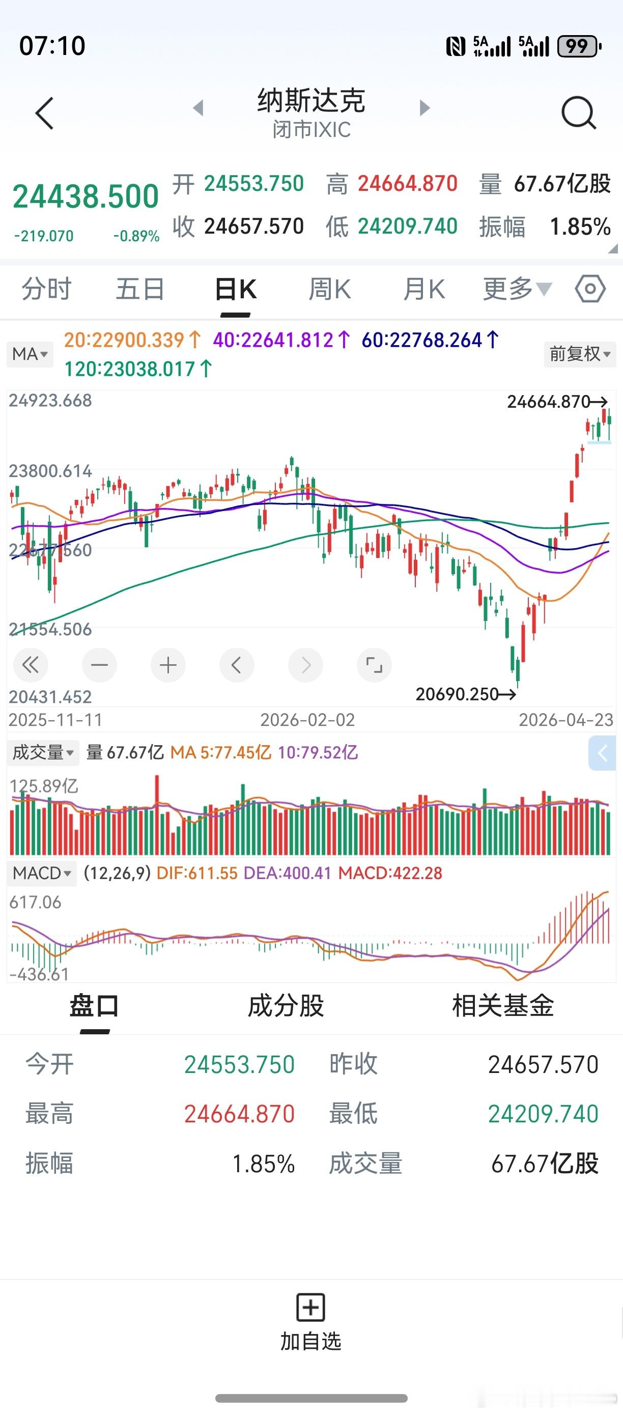 隔夜美股下跌，开始震荡走势。在正常范围，不出现大跌即可。创业板，截止周四，周线是