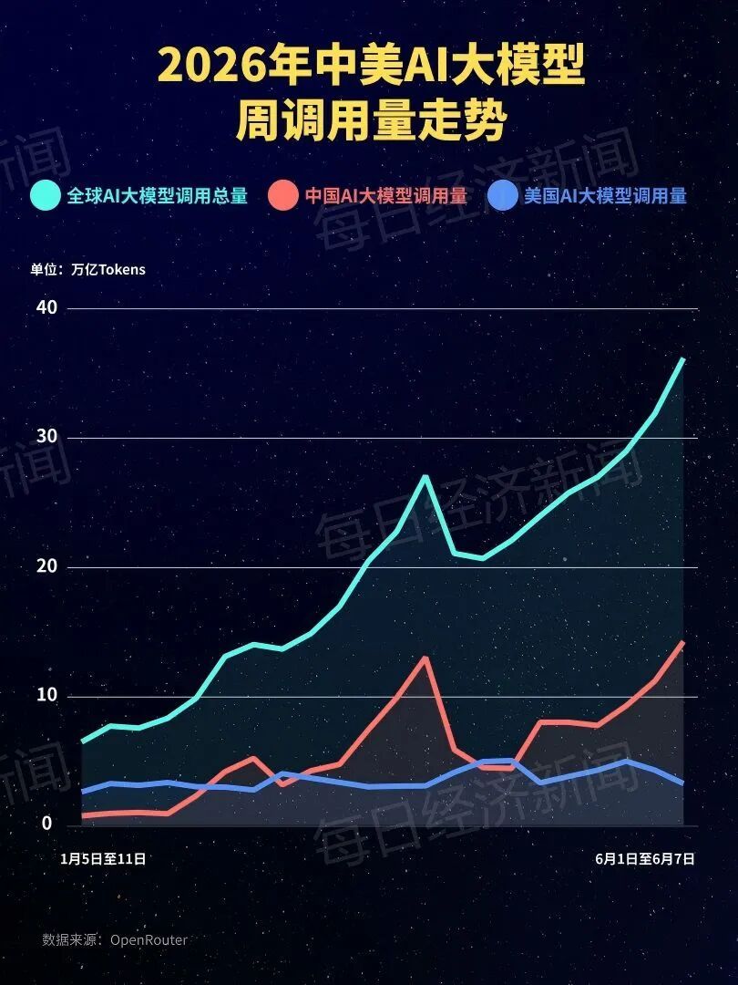 【#中国AI大模型调用量连续6周领跑#】#DeepSeek全球AI大模型调用量第