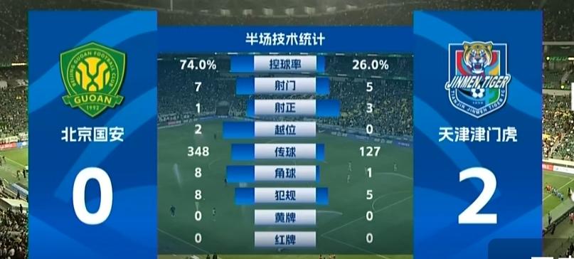 真没想到，京津德比国安半场0：2落后天津，国安这后防线太拉胯了，上半场前30分钟