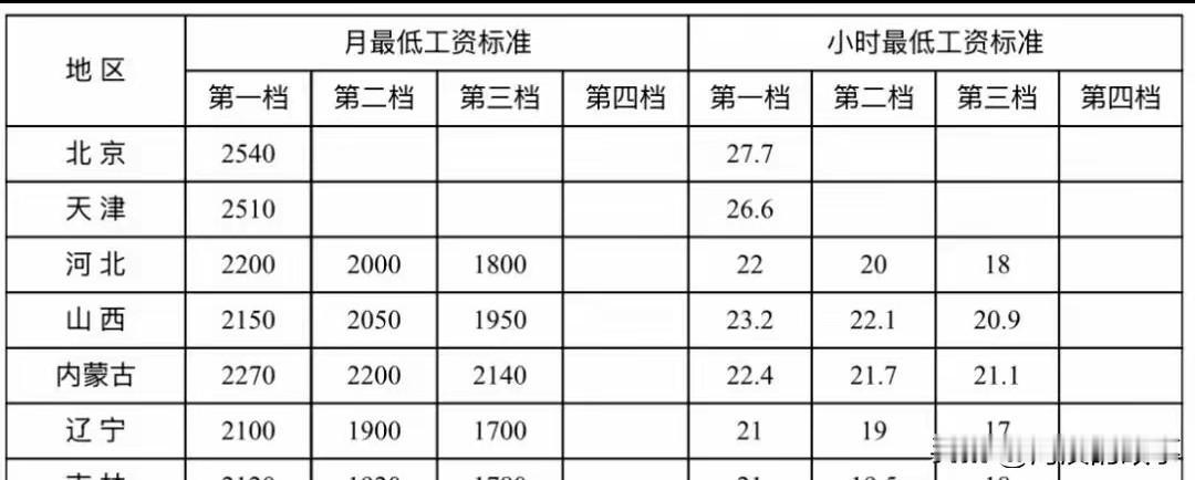 25年最低工资标准发布，辽宁的最低工资不算低啊，一般小区的保安都挣不了这个价，还