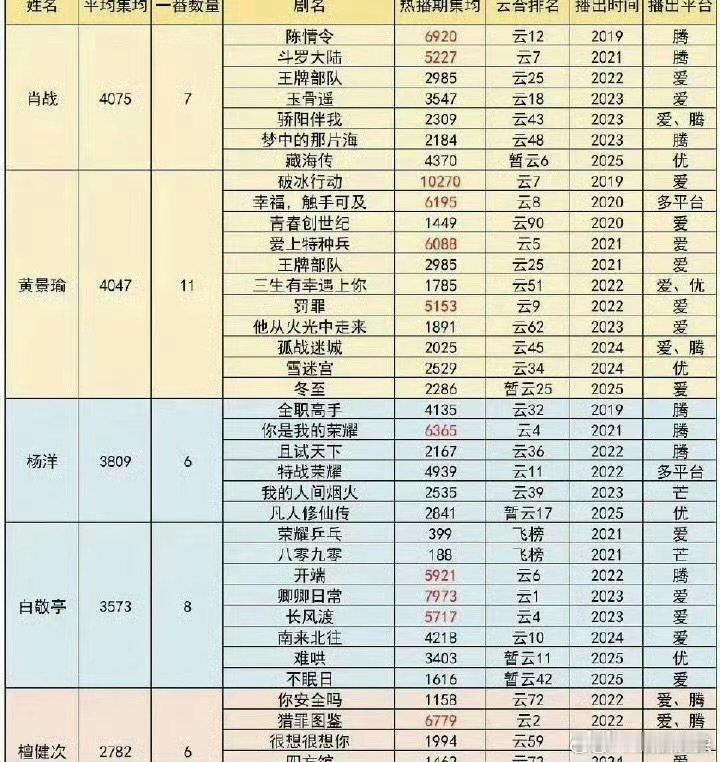 肖战是90生集均播放第一肖战90生集均播放第一 肖战是90生集均播放第一 