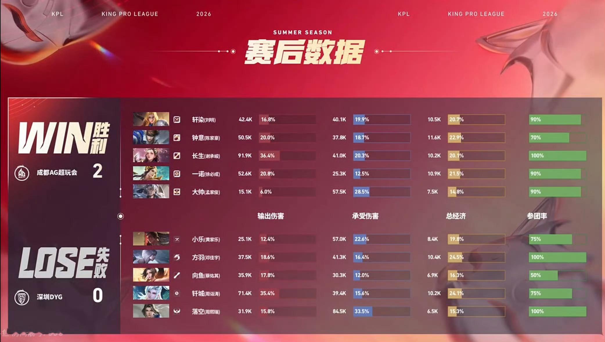 两把输出全是35%以上 四个素人队友该滚蛋了吧 