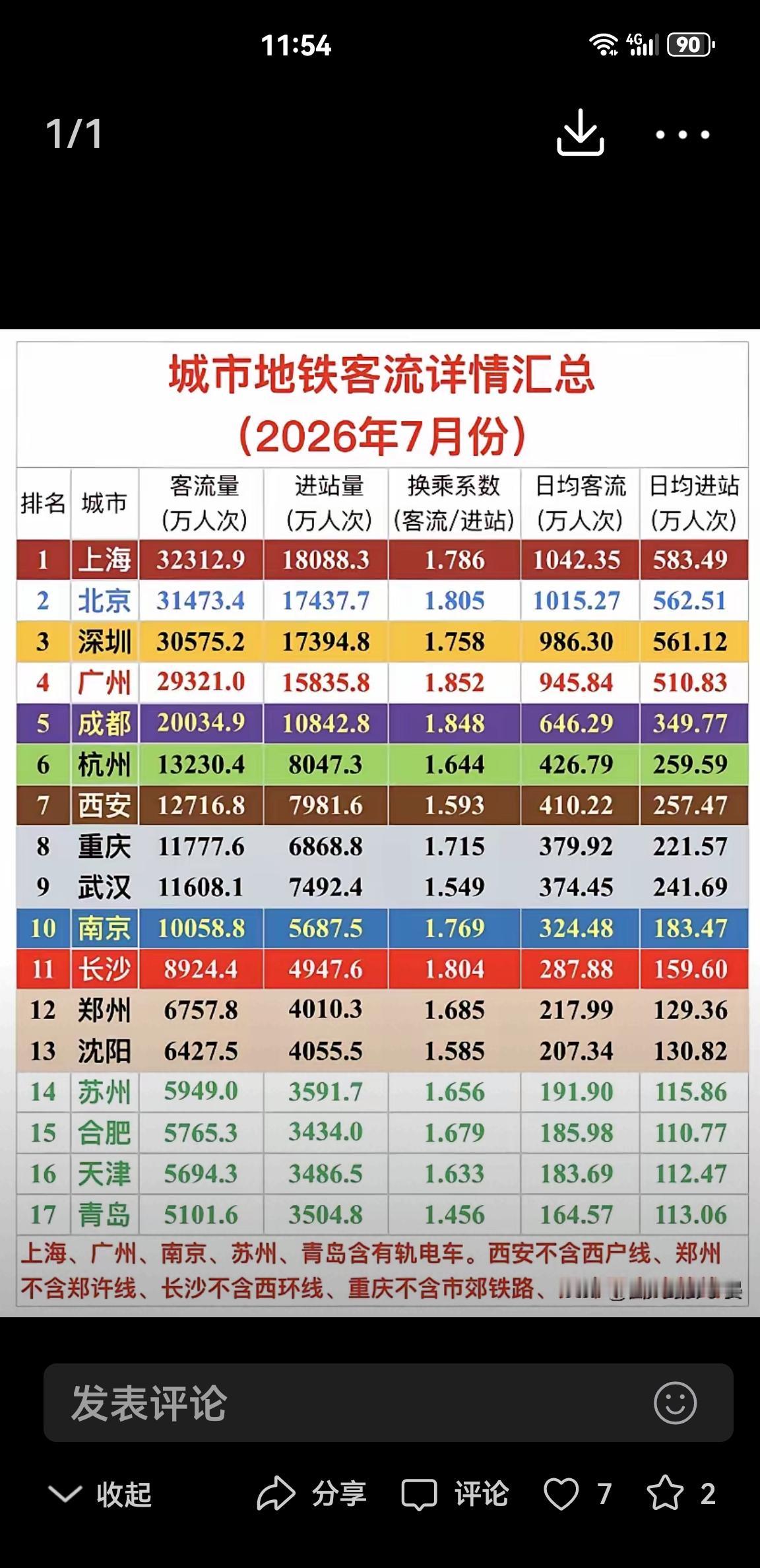 西安地铁7月份客流量稳居全国第七，达1.27亿人，超过了重庆武汉南京长沙和郑州。