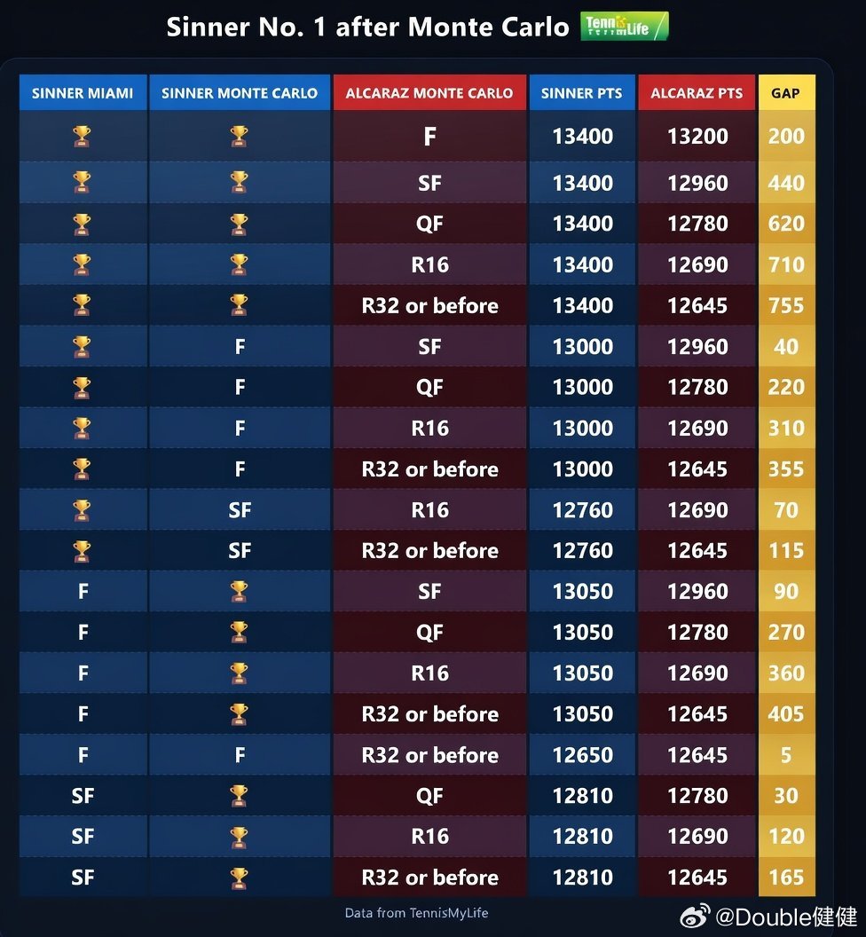 阿尔卡拉斯早早出局后，辛纳重新开启追逐世界第一首先，他必须在迈阿密至少打入四强，