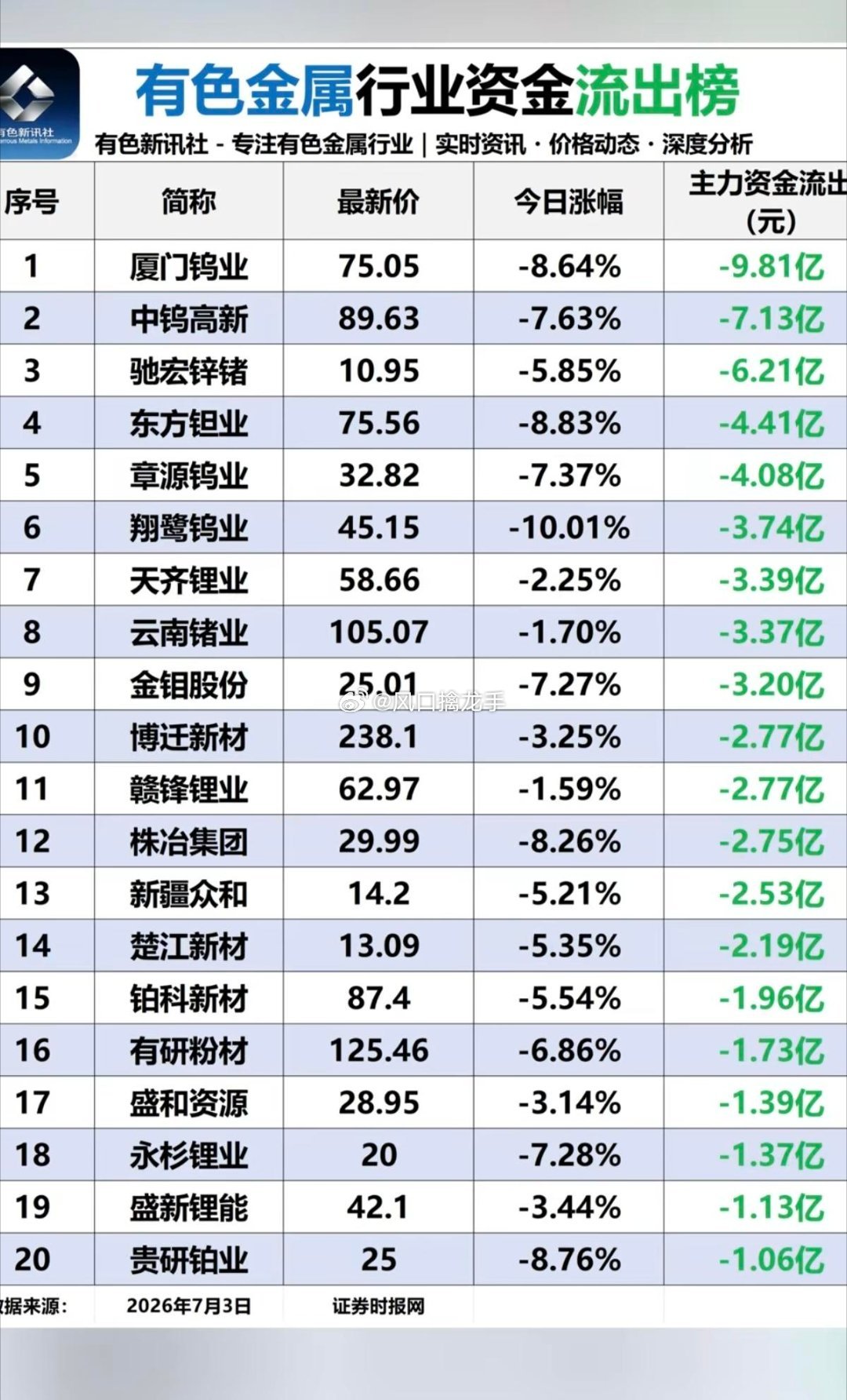 7月3日（周五）有色金属板块资金流向全梳理风险提示：仅盘面资金与产业逻辑整理，不