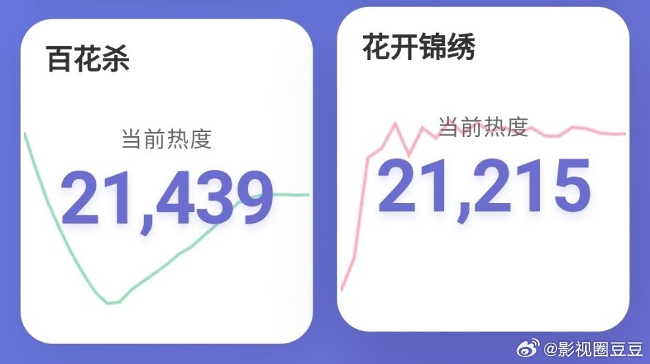 花开锦绣首播热度 不好看吗？怎么鹅站内热度还不如播完许久的《百花杀》！ 
