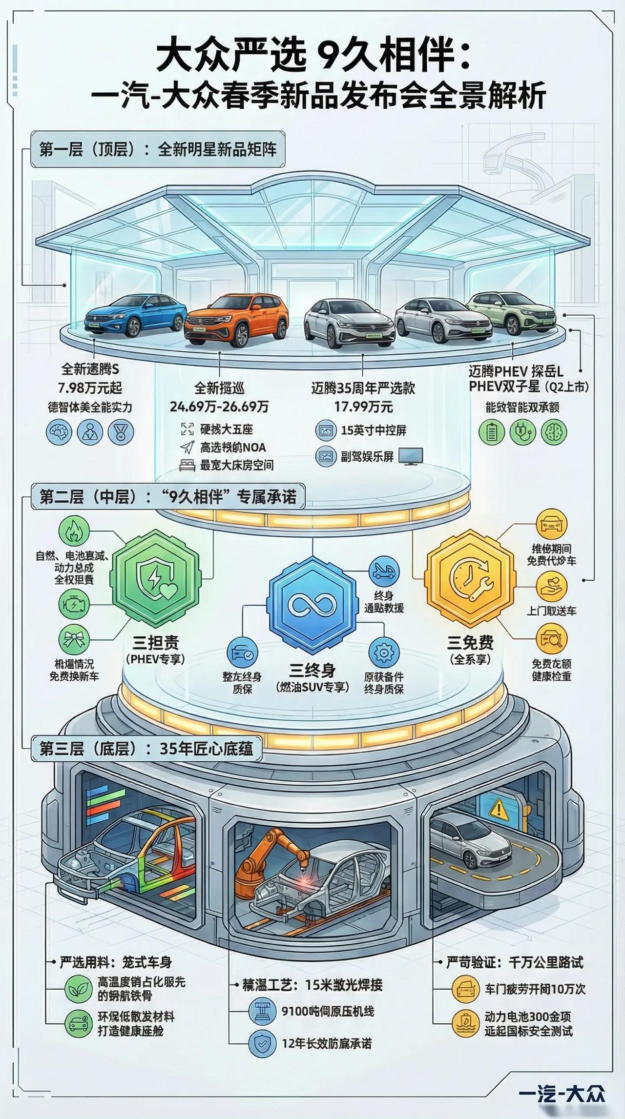 一图看懂一汽大众春季新品发布会。一图看懂一汽大众春季新品发布会春天的第一箱油是一