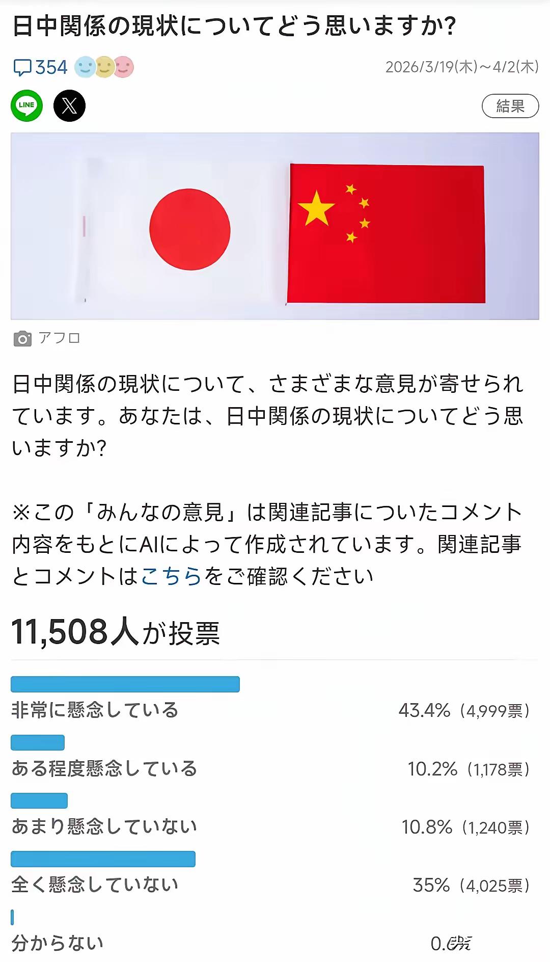 来自日本民间的反馈，高达53.6%的日本人现在开始担心中日之间的关系了。

这是