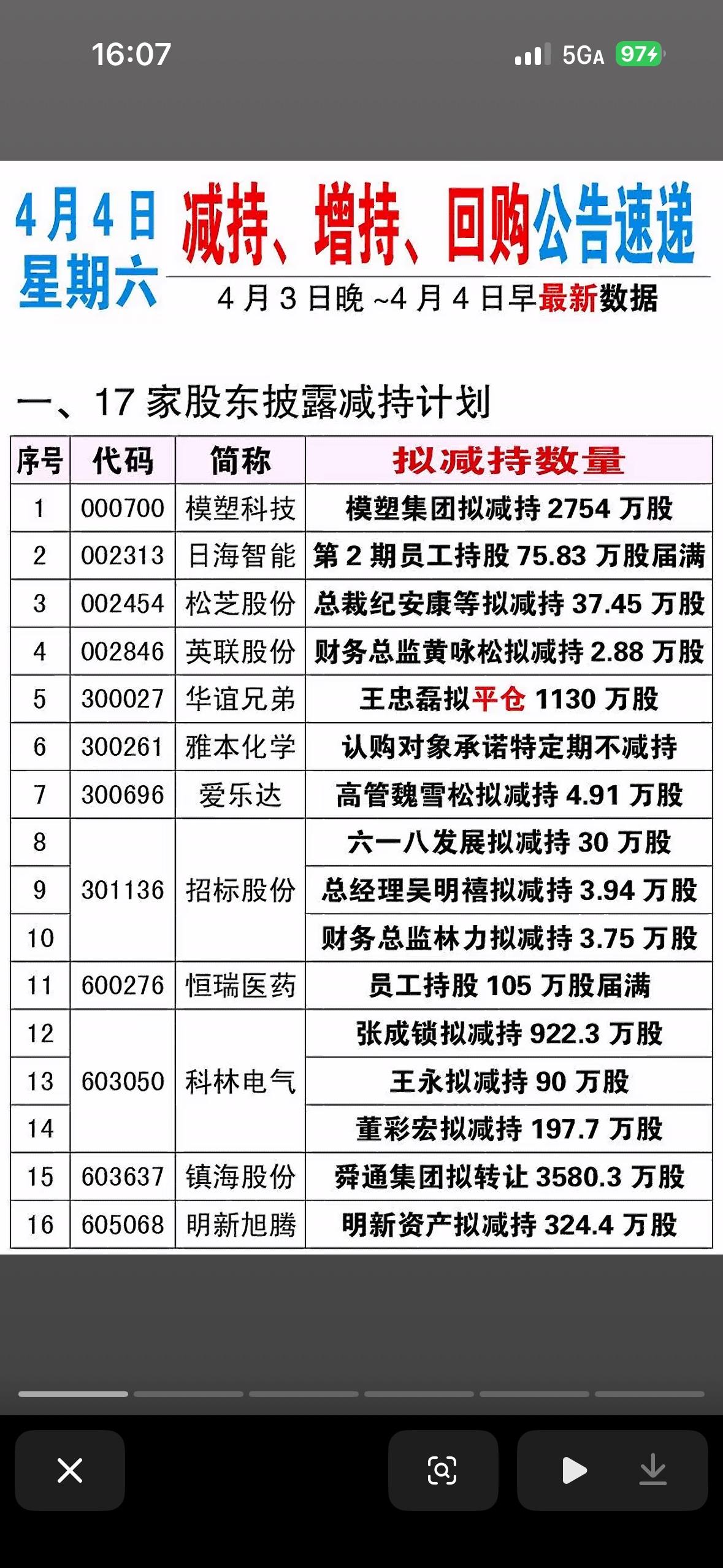 4月4日周六减持、增持、回购公告一览表

4月4日周六的减持、增持、回购公告可太