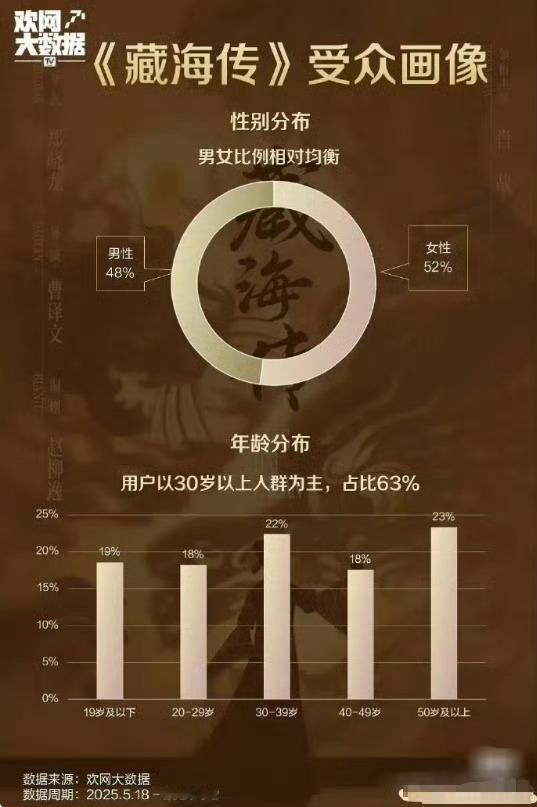 藏海传受众男女比例均衡藏海传受众画像性别分布藏海传受众画像性别分布，很均衡的男女