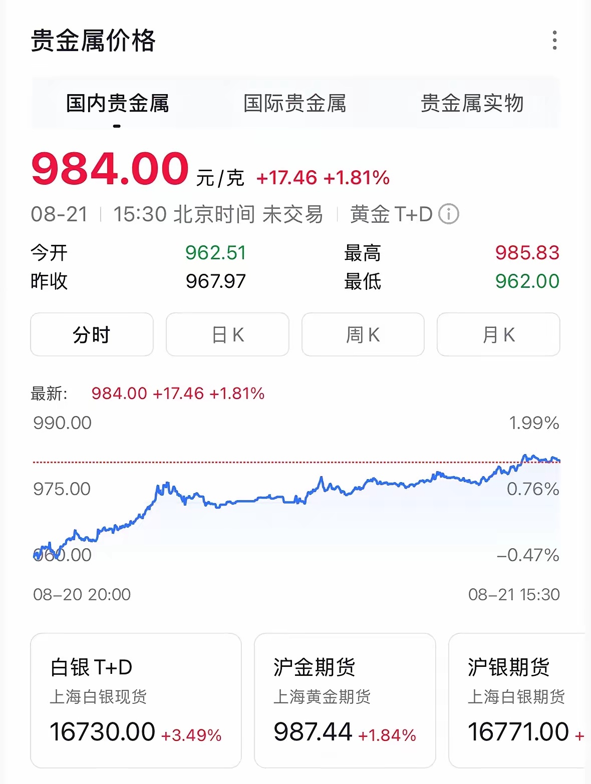 金价暴涨1.76%黄金暴涨，连续上涨，今日金价，今天是2026年8月21号，国内