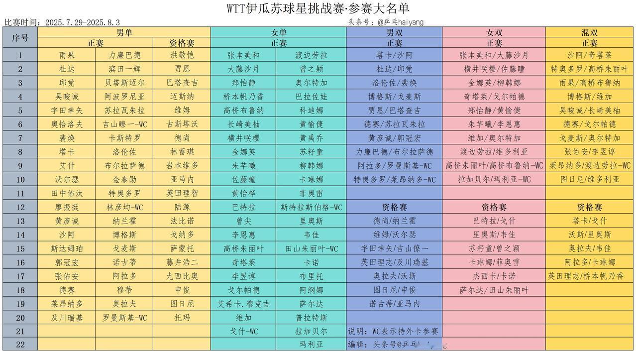 伊瓜苏球星挑战赛参赛大名单！国乒未参赛
WTT伊瓜苏球星挑战赛 于今天（7月29