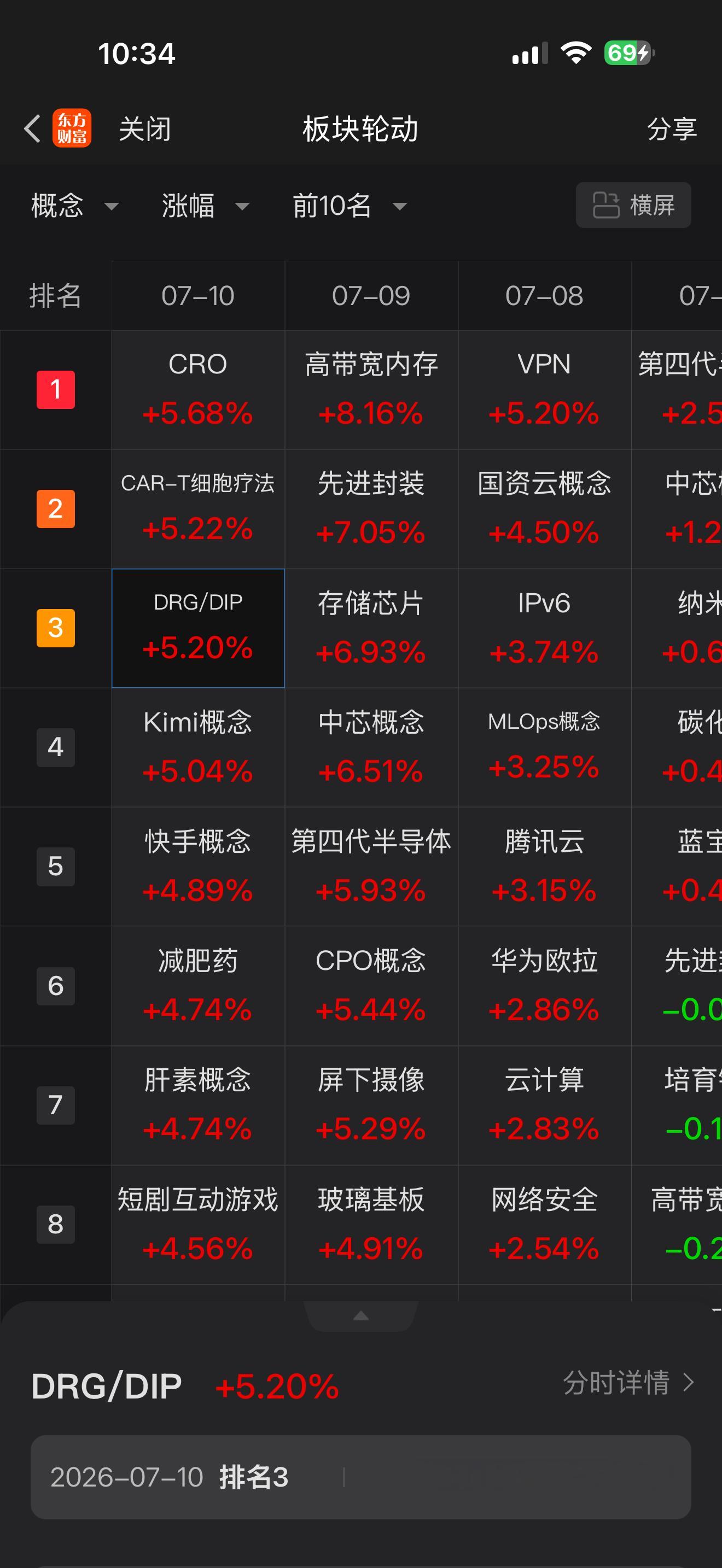 最近板块轮动太快了，其中医药板块不停的冒出来 