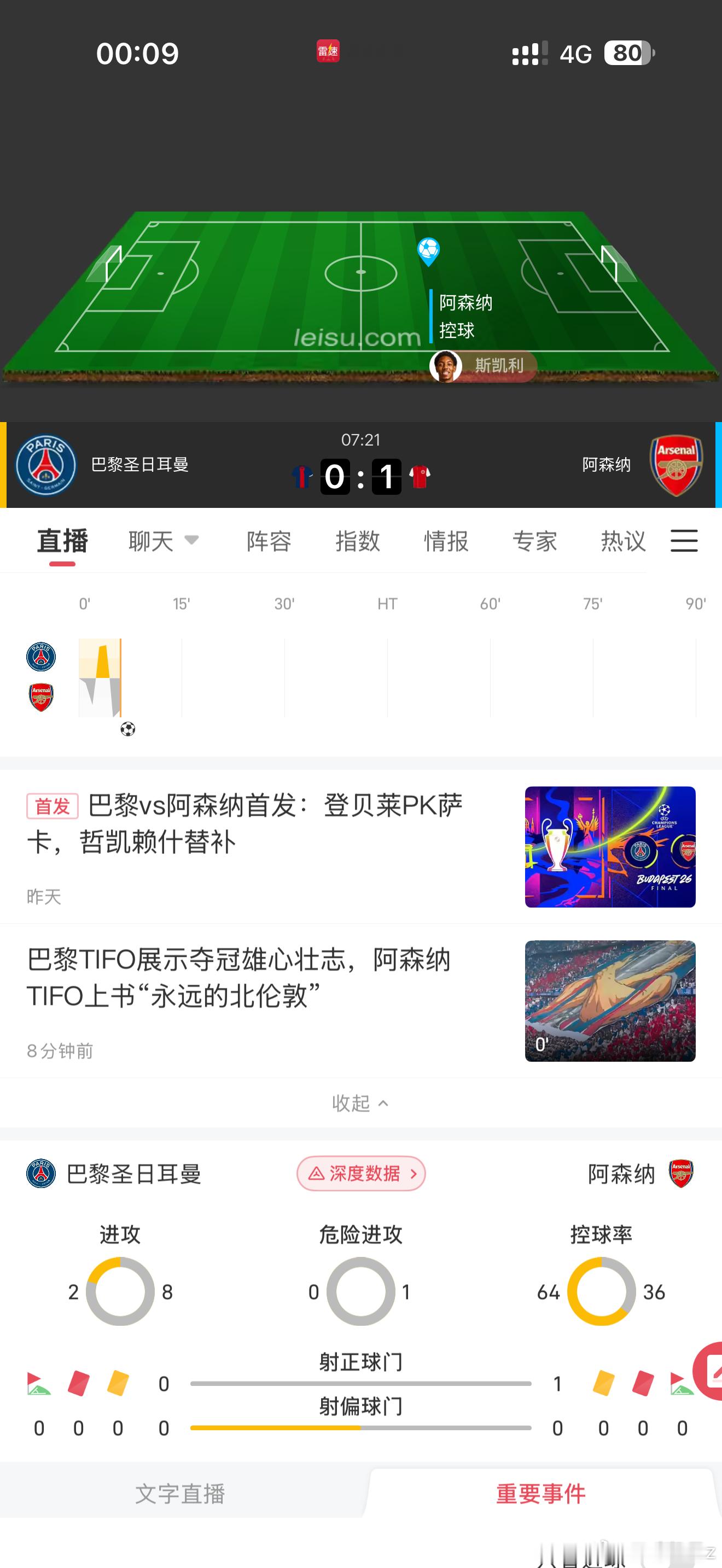 开局6分钟阿森纳1比0巴黎欧冠决赛