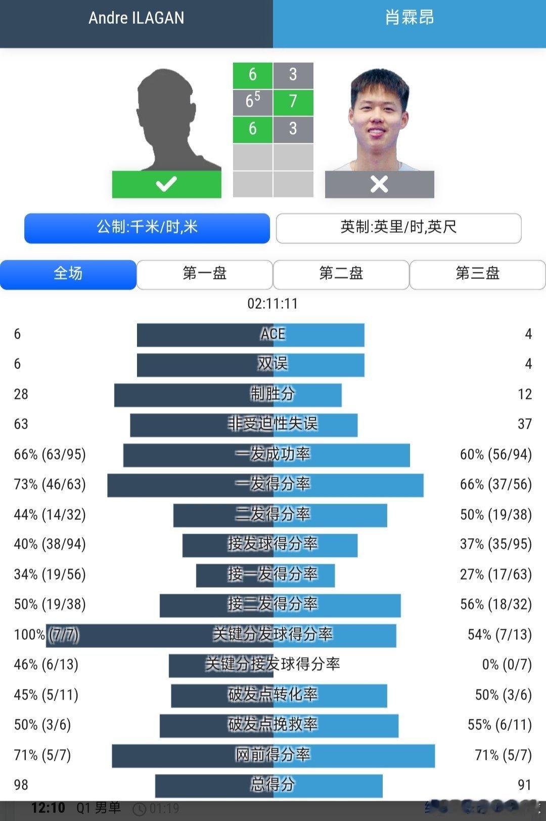 CH100无锡站🇨🇳资格赛第1轮肖霖昂🇨🇳3-6/7-6(5)/3-6不