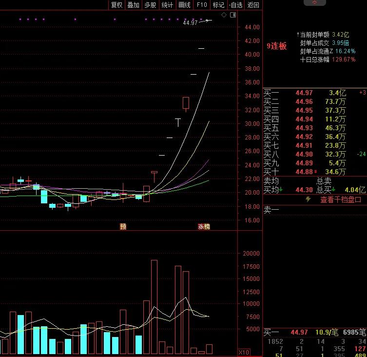 新炬网络顺利晋级9板，主动破监管，连板高度彻底打开，这会刺激游资的打板热情，接下