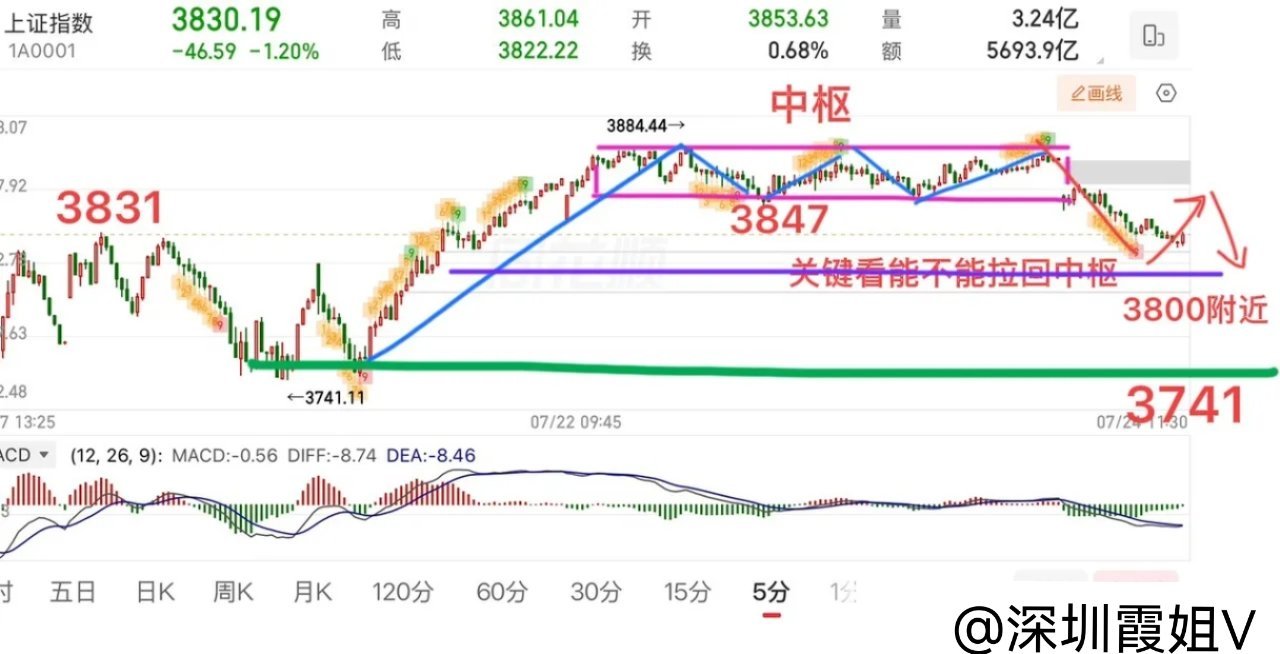 2026.7.24周五午评：  缩量下跌，接下来怎么看？  今天的行情主要还是受