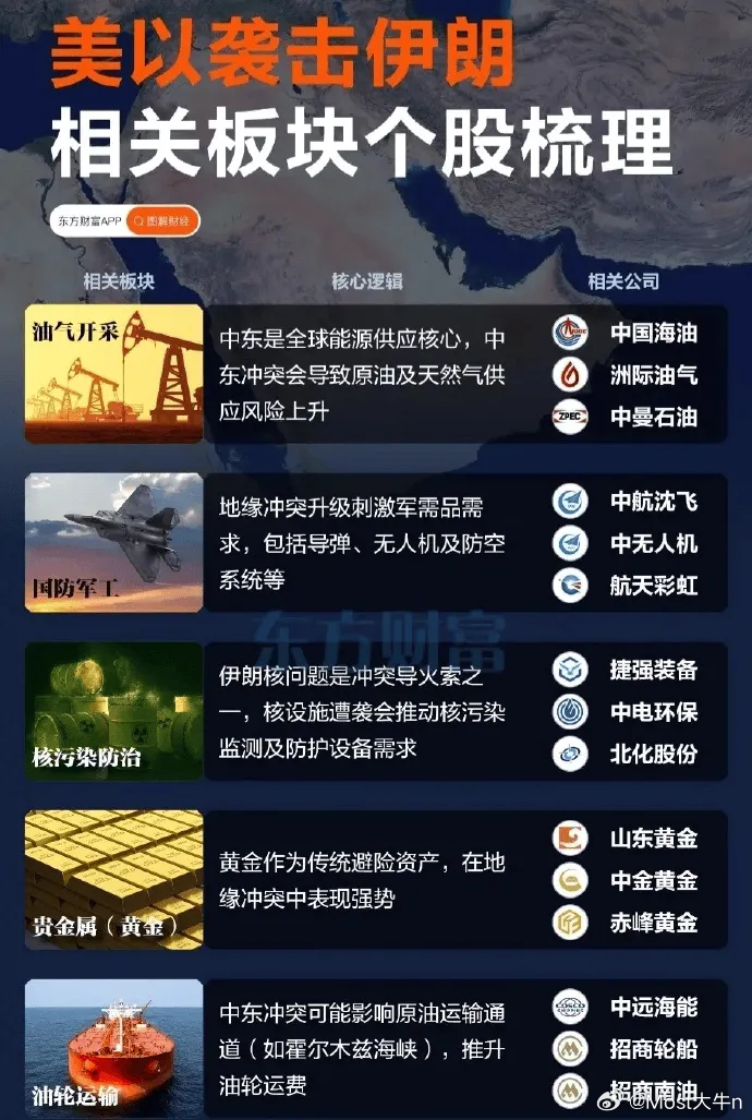 周末两天满屏都是伊以消息，直接说利好和利空的方向：1、受益的方向：油气产业链、黄