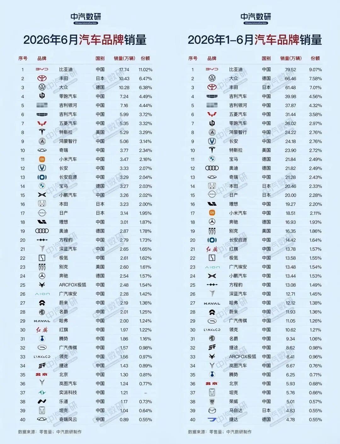 上半年汽车品牌销量排行榜出炉
近日，中汽数研发布2026年6月及1-6月汽车品牌