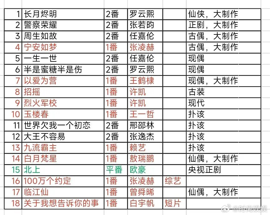 白鹿的资源怎么这么好？是谁在捧她 ​​​