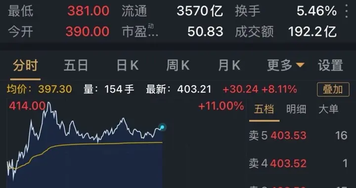 成都首家4000亿元上市公司诞生